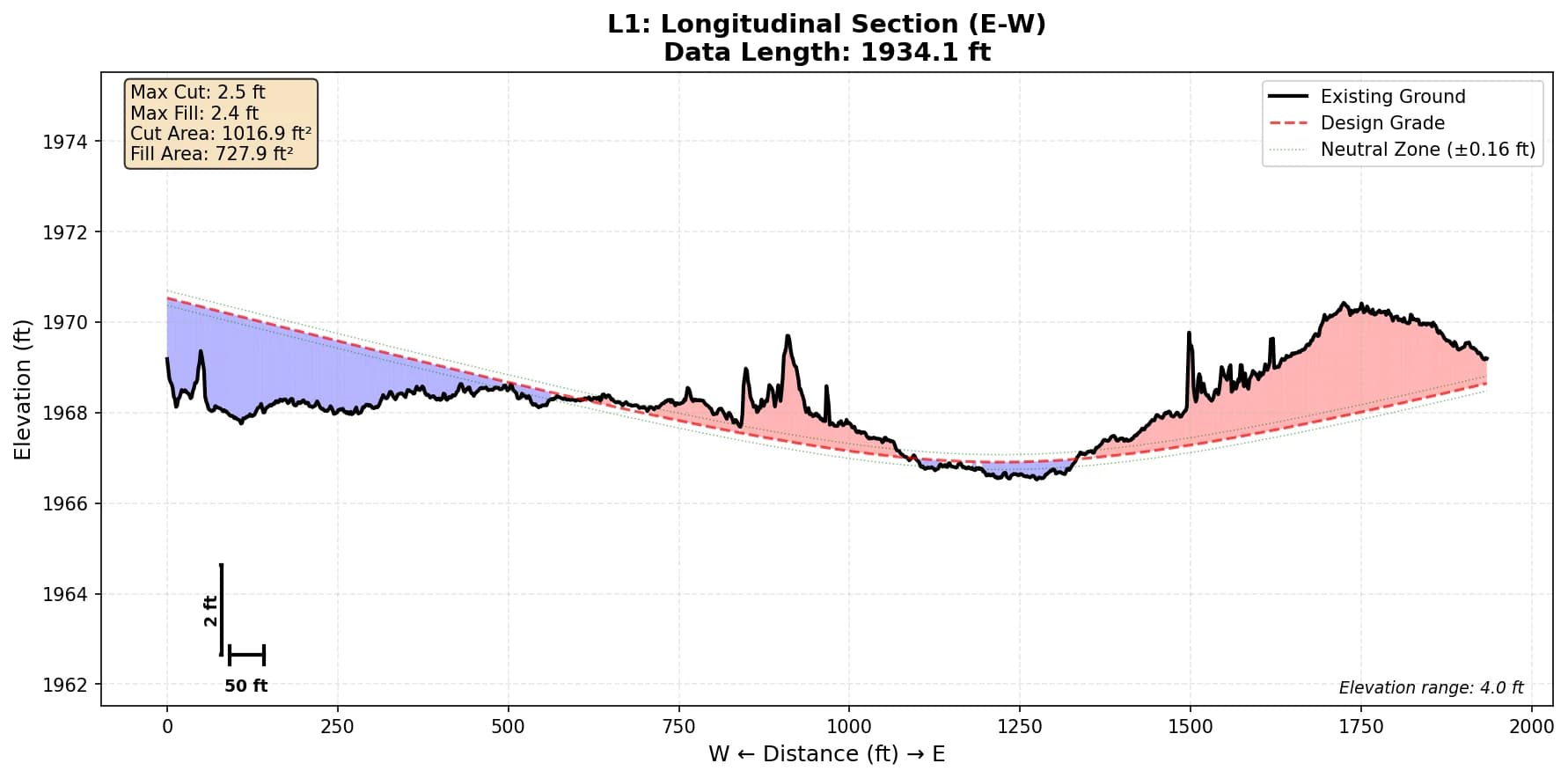 Cut/fill analysis graph showing excavation requirements